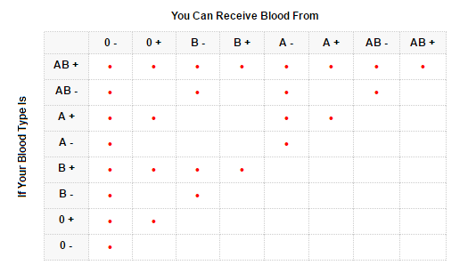 Blood Types And Donation Chart